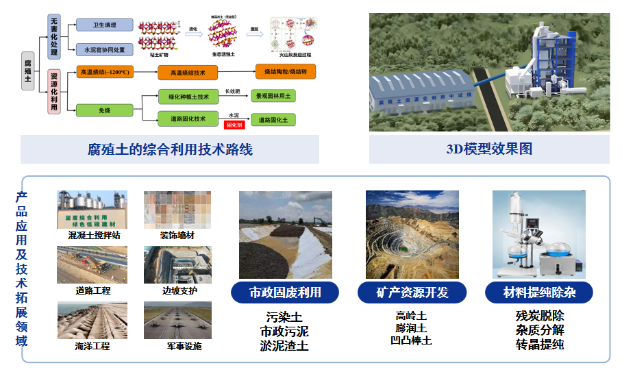 腐殖土資源化利用.png