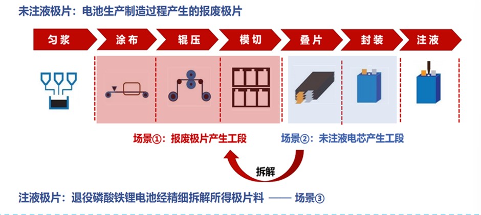 報廢磷酸鐵鋰極片短流程再生高品質磷酸鐵鋰.png